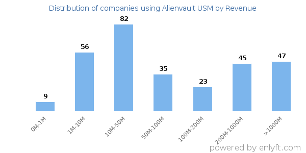 Alienvault USM clients - distribution by company revenue