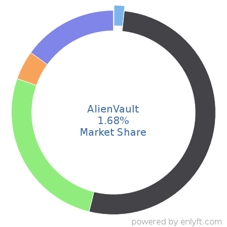 AlienVault market share in Security Information and Event Management (SIEM) is about 1.68%