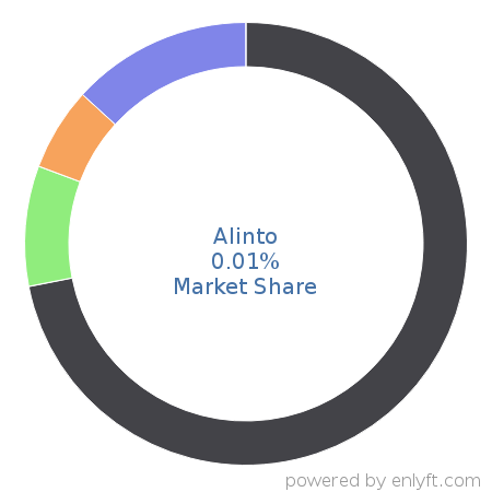 Alinto market share in Email Communications Technologies is about 0.01%