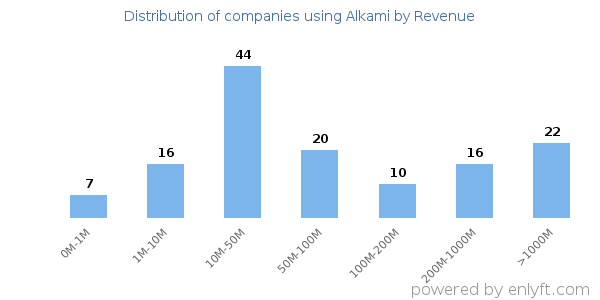 Alkami clients - distribution by company revenue