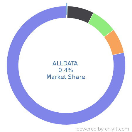 ALLDATA market share in Automotive is about 0.4%