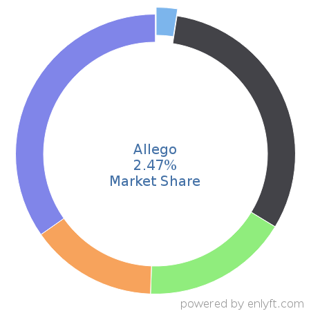 Allego market share in Sales Performance Management (SPM) is about 2.47%