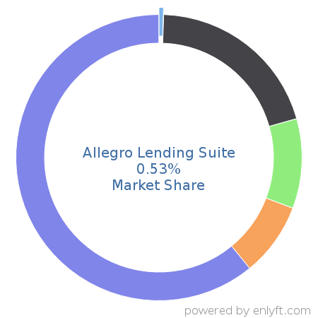 Allegro Lending Suite market share in Loan Management is about 0.53%