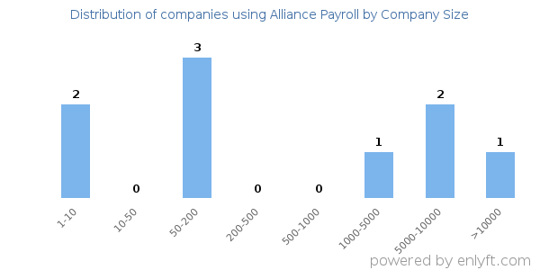 Companies using Alliance Payroll, by size (number of employees)