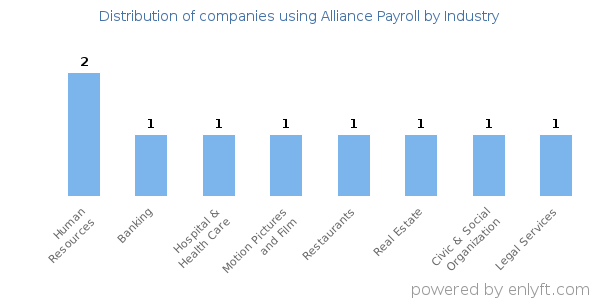 Companies using Alliance Payroll - Distribution by industry