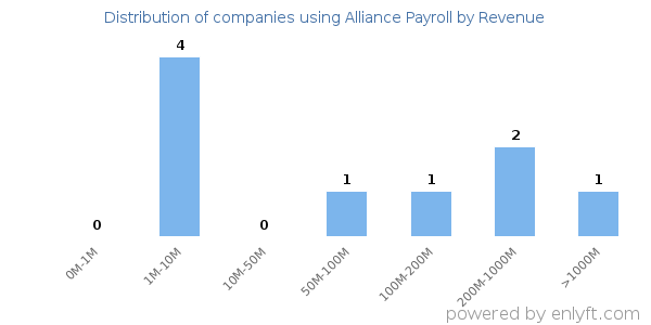 Alliance Payroll clients - distribution by company revenue