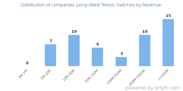 Allied Telesis Switches clients - distribution by company revenue