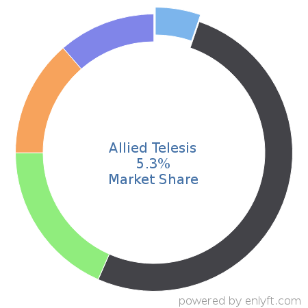 Allied Telesis market share in Telecommunications equipment is about 5.3%