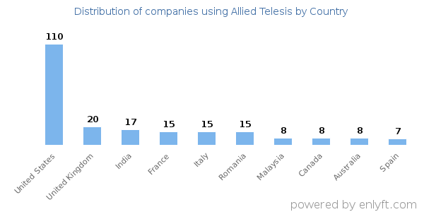 Allied Telesis customers by country