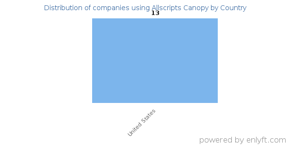 Allscripts Canopy customers by country