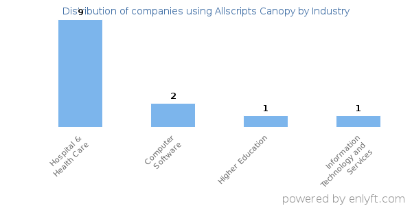 Companies using Allscripts Canopy - Distribution by industry