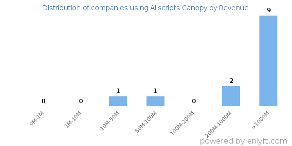 Allscripts Canopy clients - distribution by company revenue