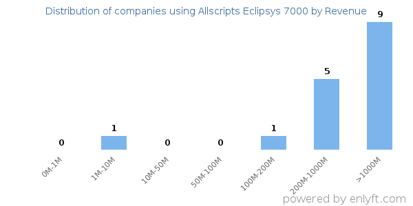 Allscripts Eclipsys 7000 clients - distribution by company revenue