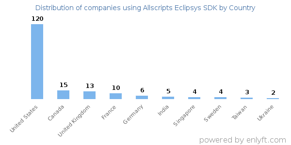 Allscripts Eclipsys SDK customers by country