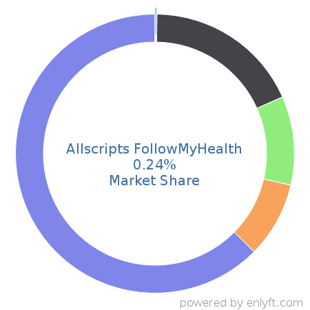 Allscripts FollowMyHealth market share in Electronic Health Record is about 0.24%