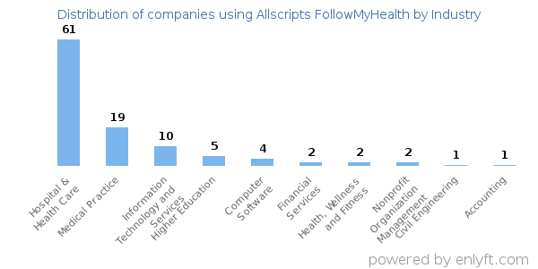 Companies using Allscripts FollowMyHealth - Distribution by industry