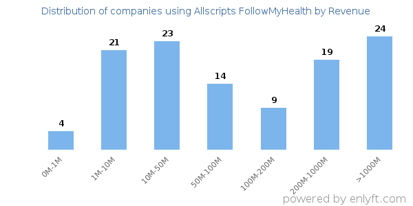 Allscripts FollowMyHealth clients - distribution by company revenue