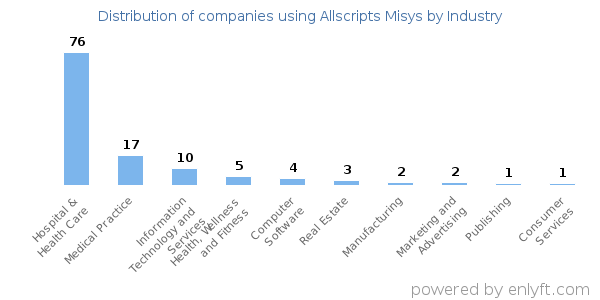 Companies using Allscripts Misys - Distribution by industry