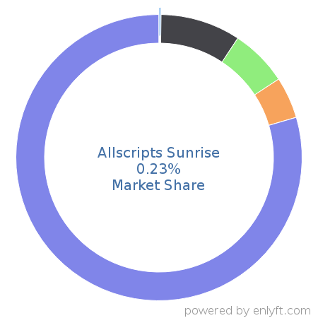 Allscripts Sunrise market share in Healthcare is about 0.23%