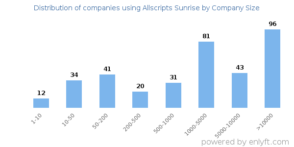 Companies using Allscripts Sunrise, by size (number of employees)