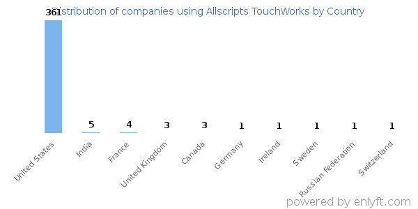 Allscripts TouchWorks customers by country