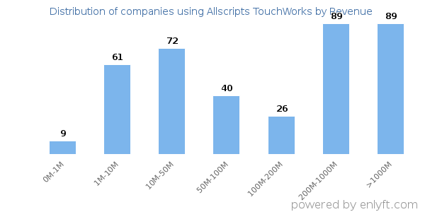 Allscripts TouchWorks clients - distribution by company revenue