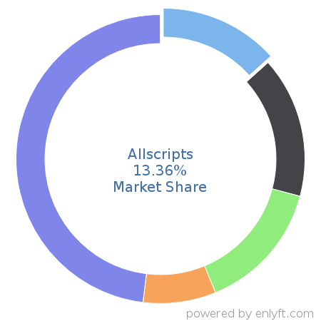 Allscripts market share in Medical Practice Management is about 13.36%