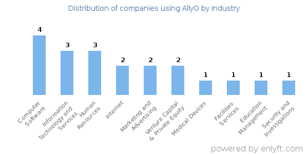 Companies using AllyO - Distribution by industry
