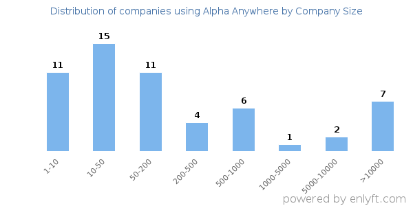 Companies using Alpha Anywhere, by size (number of employees)