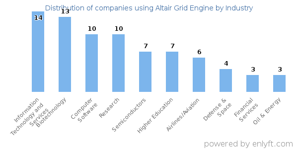 Companies using Altair Grid Engine - Distribution by industry