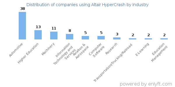 Companies using Altair HyperCrash - Distribution by industry