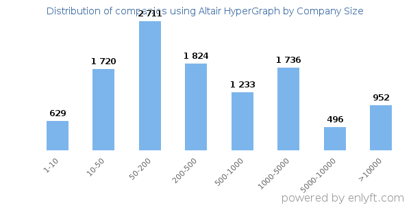 Companies using Altair HyperGraph, by size (number of employees)