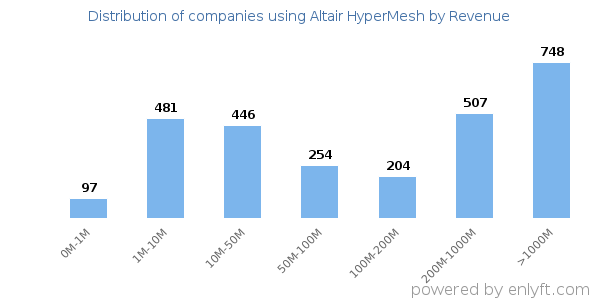 Altair HyperMesh clients - distribution by company revenue