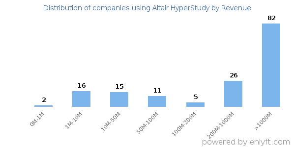Altair HyperStudy clients - distribution by company revenue