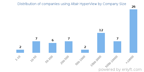 Companies using Altair HyperView, by size (number of employees)