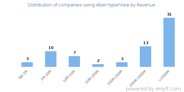 Altair HyperView clients - distribution by company revenue