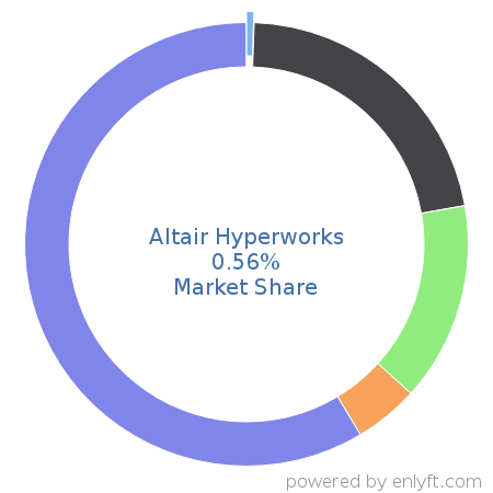 Altair Hyperworks market share in Computer-aided Design & Engineering is about 0.56%
