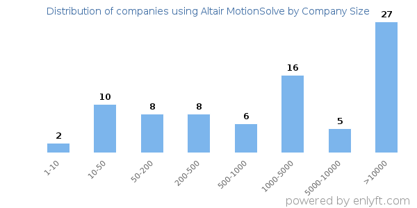 Companies using Altair MotionSolve, by size (number of employees)
