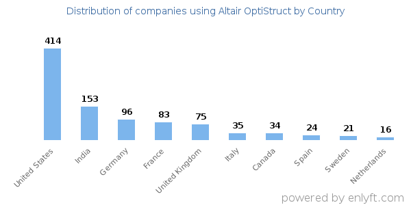 Altair OptiStruct customers by country