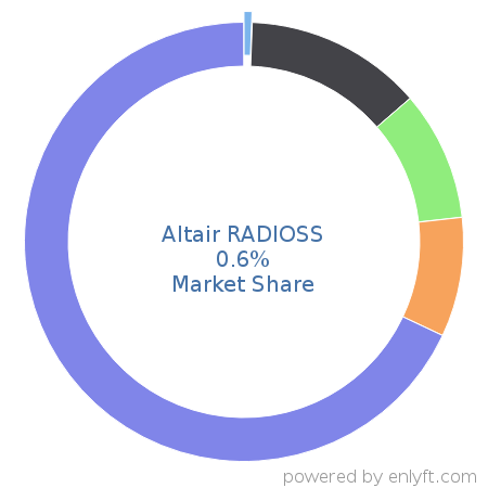Altair RADIOSS market share in Construction is about 0.6%