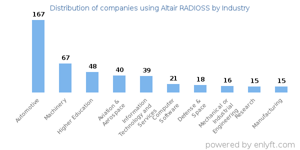 Companies using Altair RADIOSS - Distribution by industry