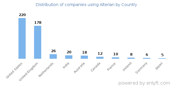 Alterian customers by country