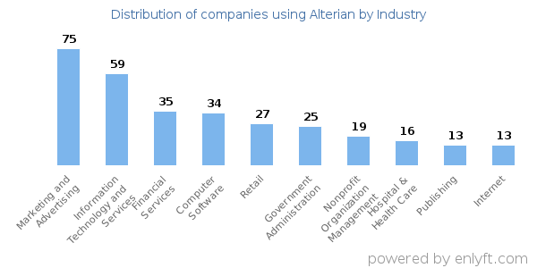 Companies using Alterian - Distribution by industry