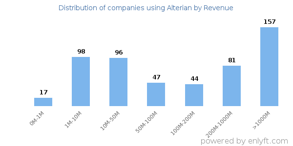 Alterian clients - distribution by company revenue