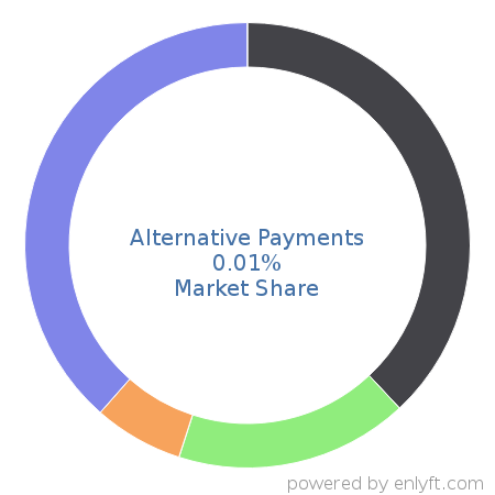 Alternative Payments market share in eCommerce is about 0.01%