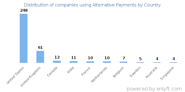 Alternative Payments customers by country