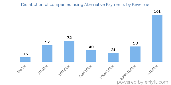 Alternative Payments clients - distribution by company revenue