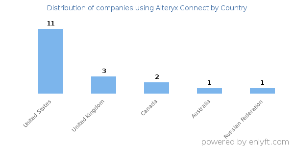 Alteryx Connect customers by country