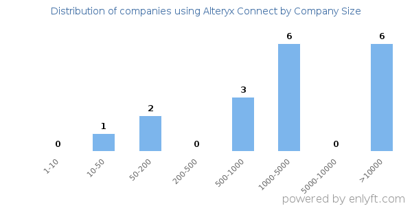 Companies using Alteryx Connect, by size (number of employees)
