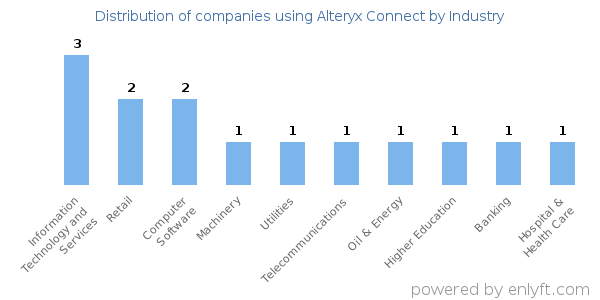 Companies using Alteryx Connect - Distribution by industry